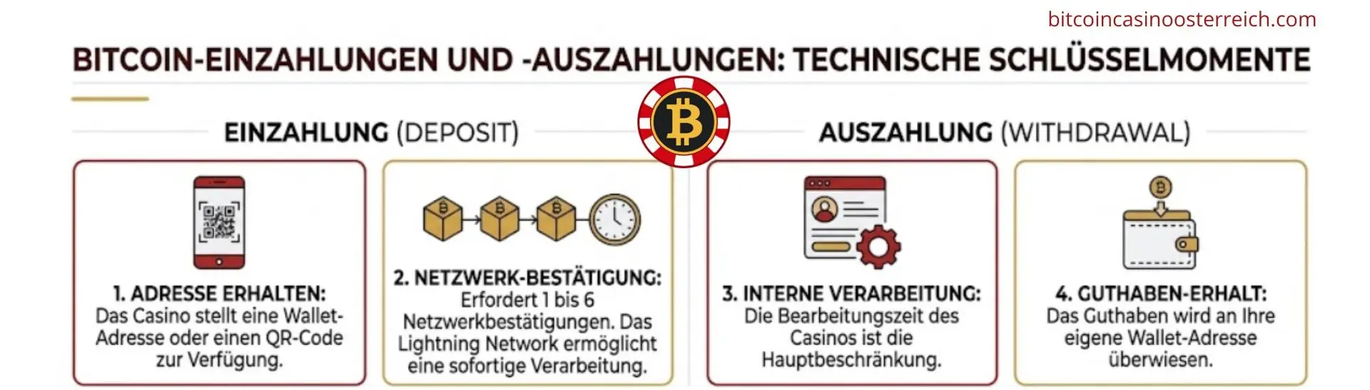 Technischer Ablauf von Bitcoin-Einzahlungen und Auszahlungen im Online Casino